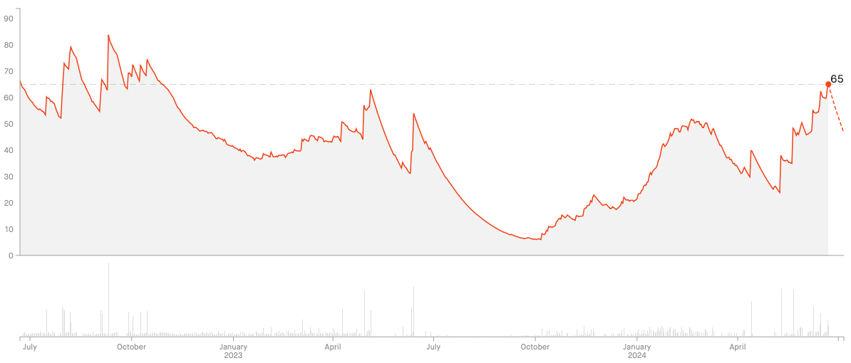 Strava fitness chart