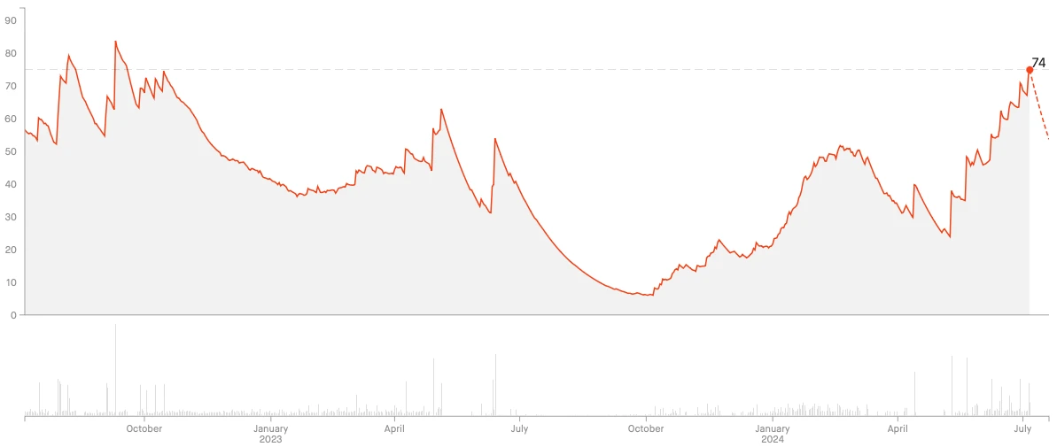 strava fitness chart - line going up