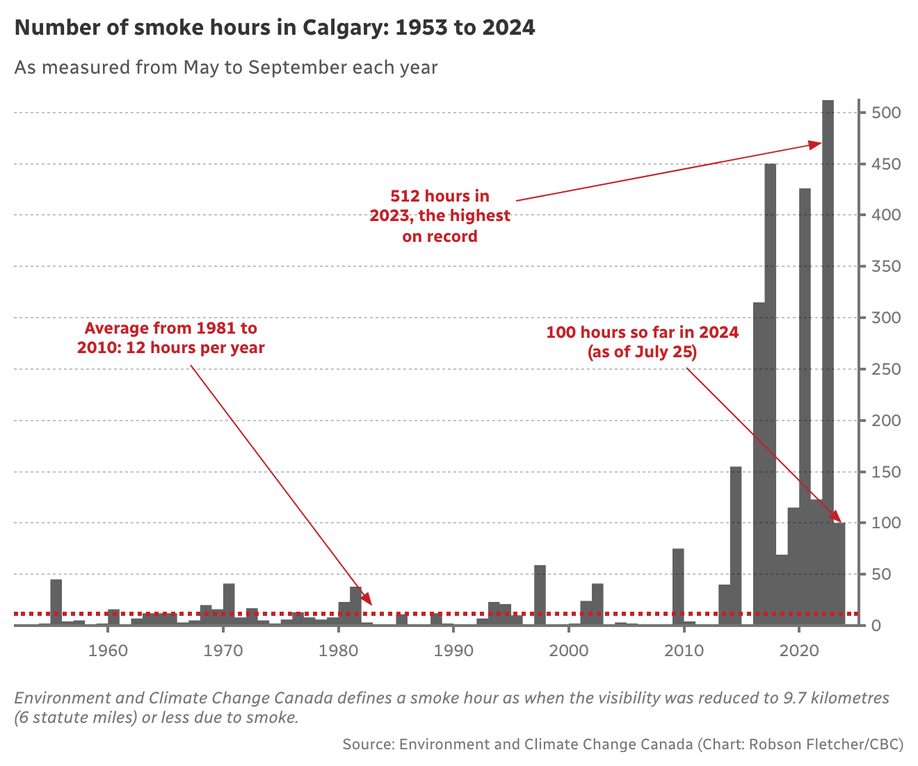 Robson Fletcher’s YYC Smoky Hours chart