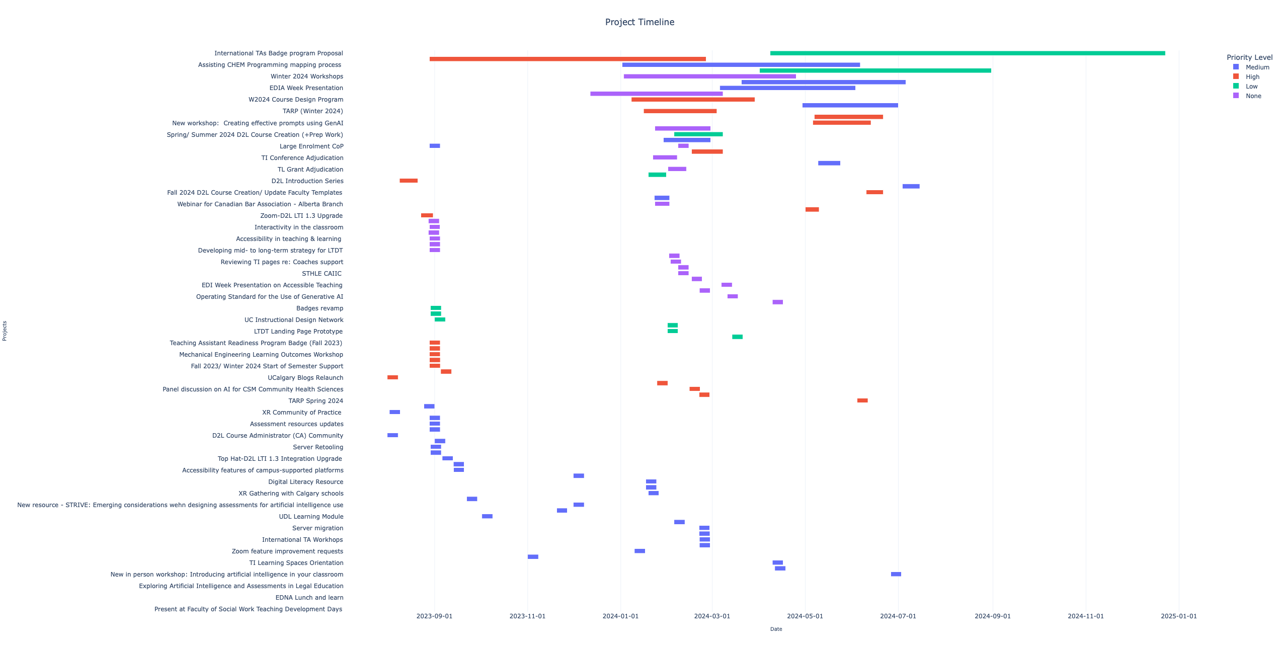 Snapshot of the interactive timeline visualization of the MS Teams List data