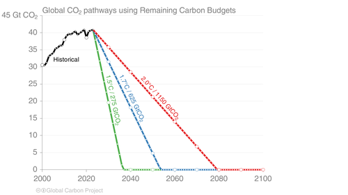 Global CO2 Pathways Using Remaining Carbon Budgets