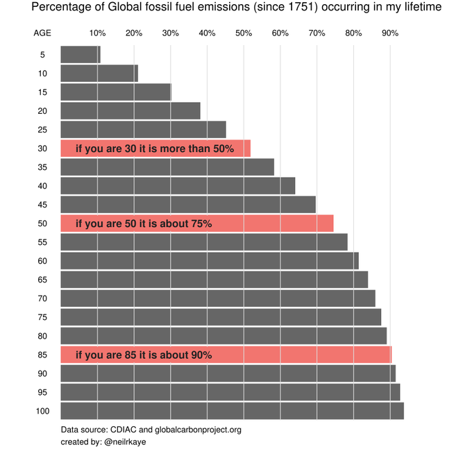 percentage of global fossil fuel emissions (since 1751) occurring in my lifetime