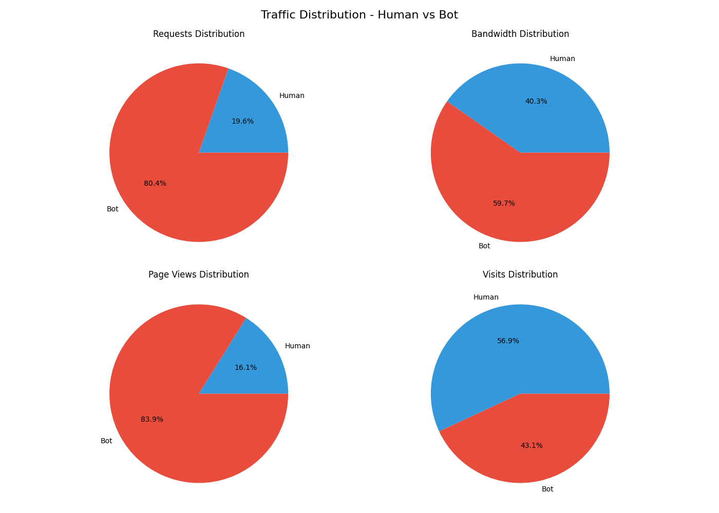 Pie chart visualization of the proportions of human vs. bot traffic to my webthing in April 2025