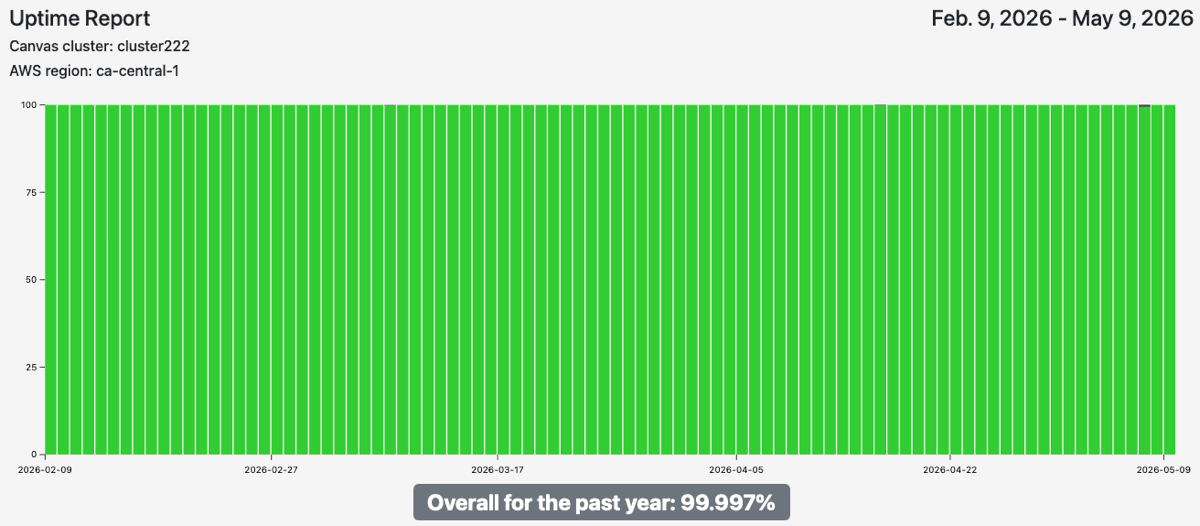 Canvas uptime chart for an unnamed Canadian institution - everything is officially wonderful