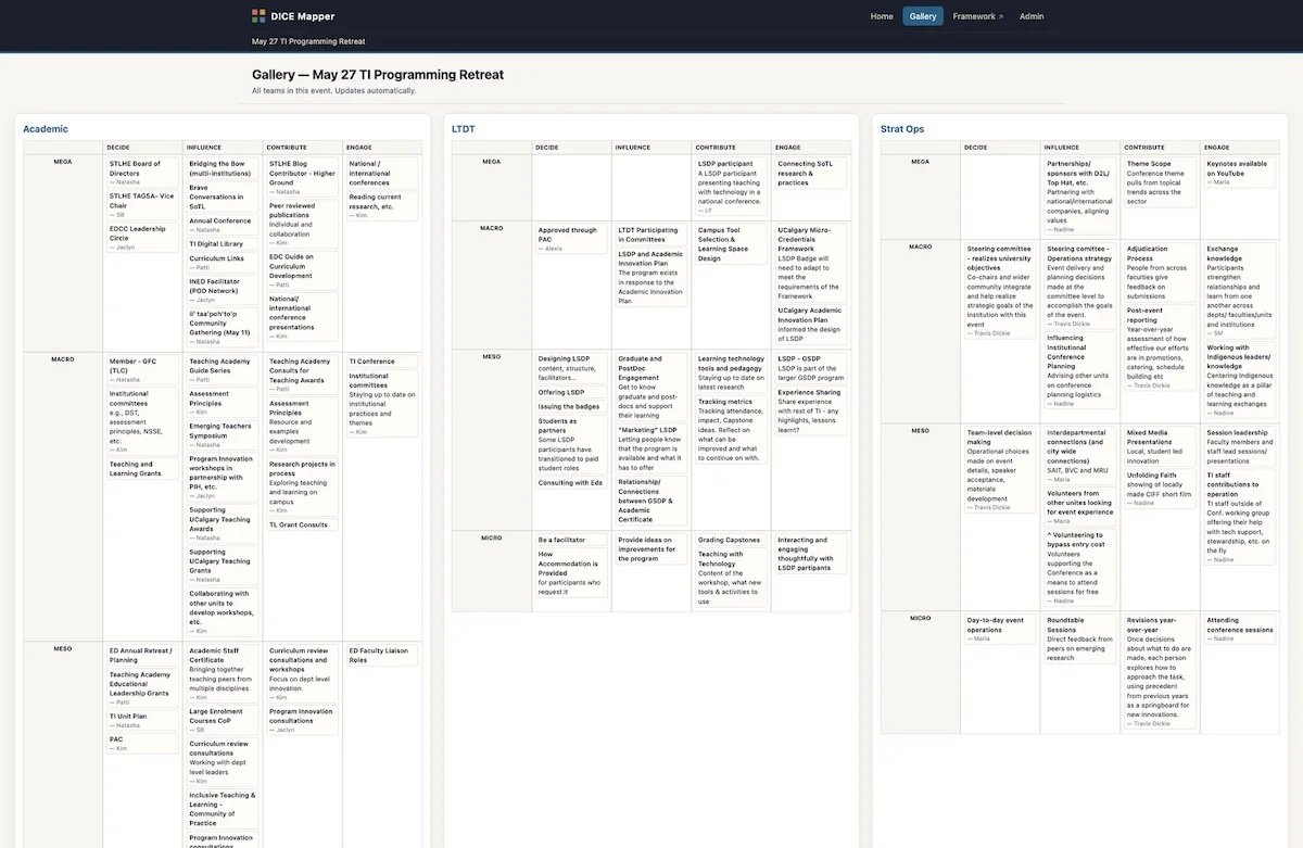 A gallery view of the May 27 TI Programming Retreat showing organized tables with information about Academic, LTDT, and Strat Ops teams, including their (*Claude kind of trailed off here…*) (***DN**: The screenshot shows the 4M micro/meso/macro levels, paired with the DICE decide/influence/contribute/engage) framework, mapping programming from 3 teams in the TI*).