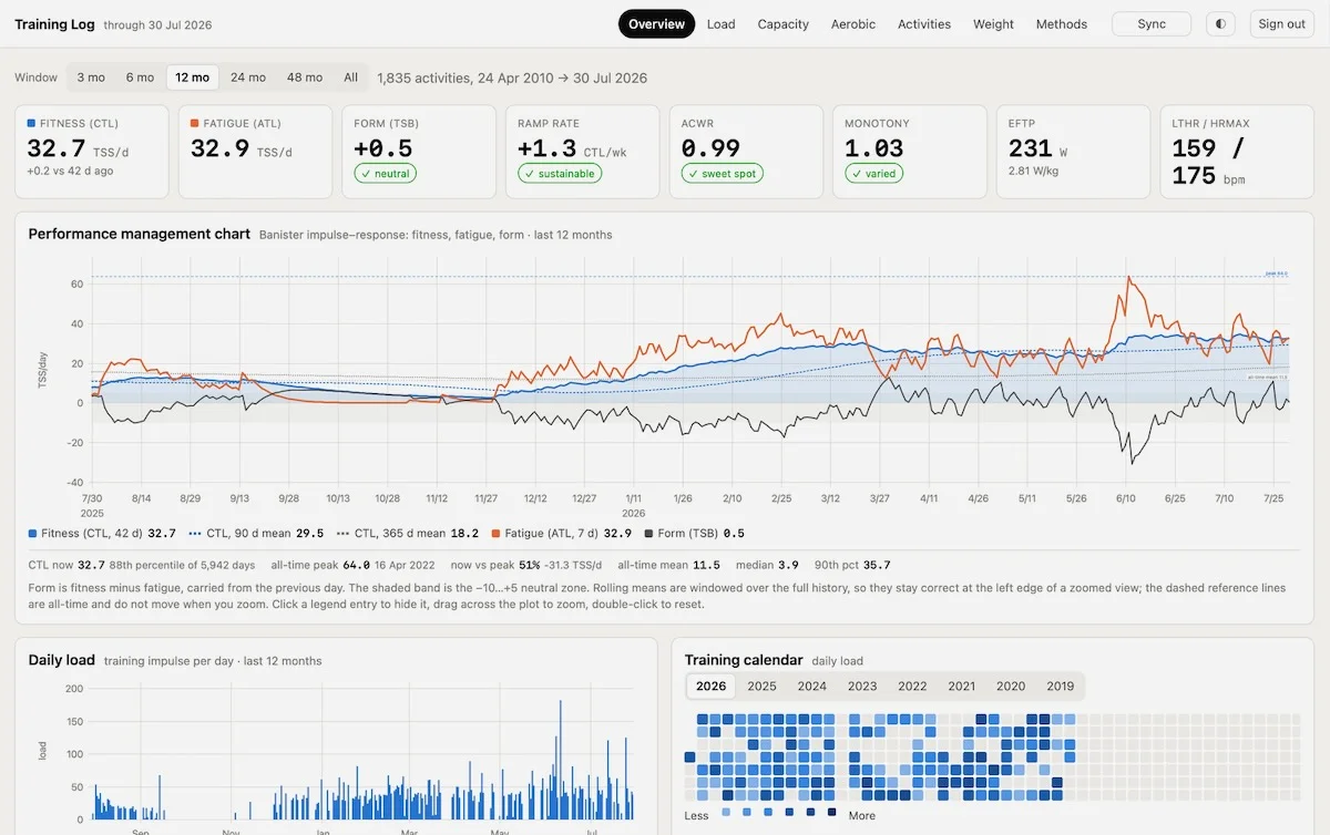 A training log dashboard displaying an athlete's performance management chart with fitness, fatigue, and form metrics tracked over 12 months, alongside daily load graphs and a training calendar heatmap. Key statistics include CTL fitness of 32.7, ATL fatigue of 32.9, and various training metrics like ACWR and ramp rate.
