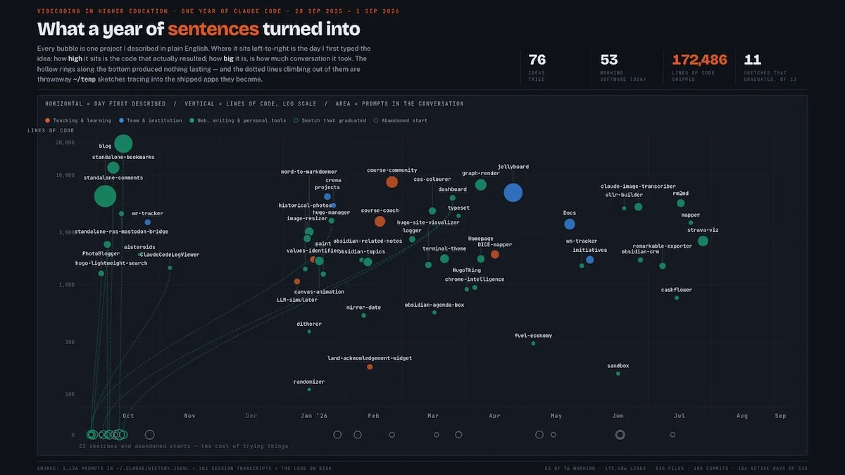 A data visualization titled 'What a year of sentences turned into' charting a year of vibecoding projects created with Claude Code, plotting each project as a bubble by date described, lines of code, and conversation volume. Key metrics show 76 ideas tried, 53 working software, 172,486 lines of code, and 11 sketches that graduated.