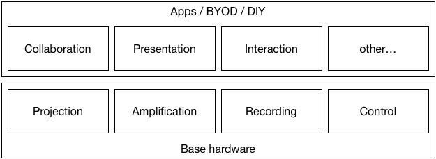 Software on Hardware layers